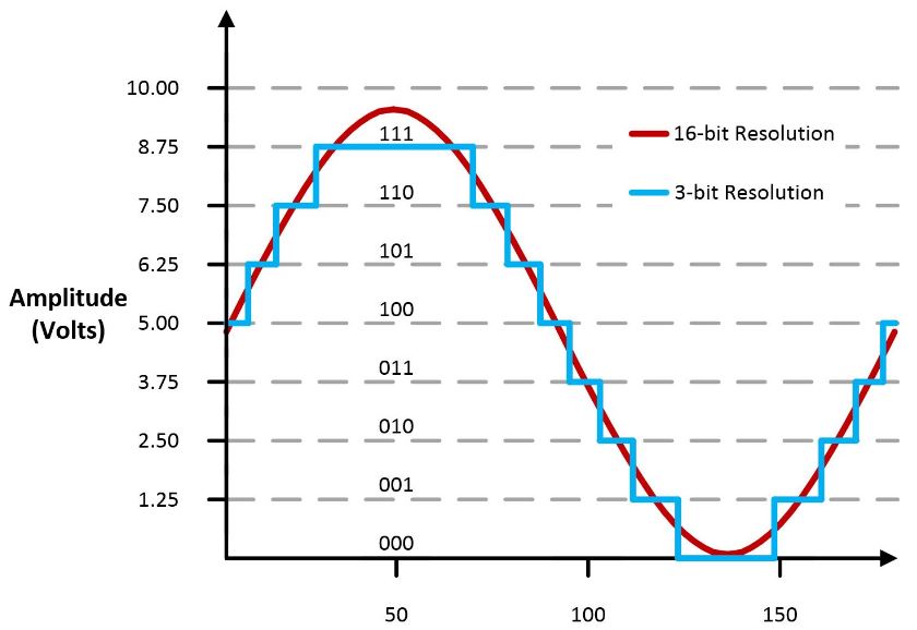 Analog To Digital Converter Graph at David Boyer blog